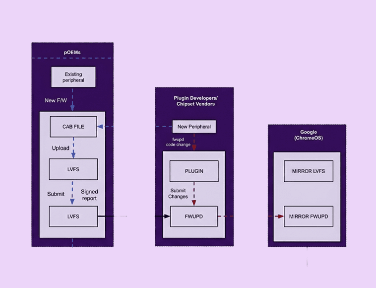 Peripheral integration